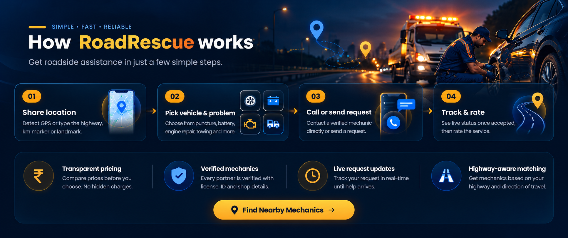 How RoadRescue works: 01 Share location, 02 Pick vehicle and problem, 03 Call or send request, 04 Track and rate. Transparent pricing, verified mechanics, live request updates, highway-aware matching.